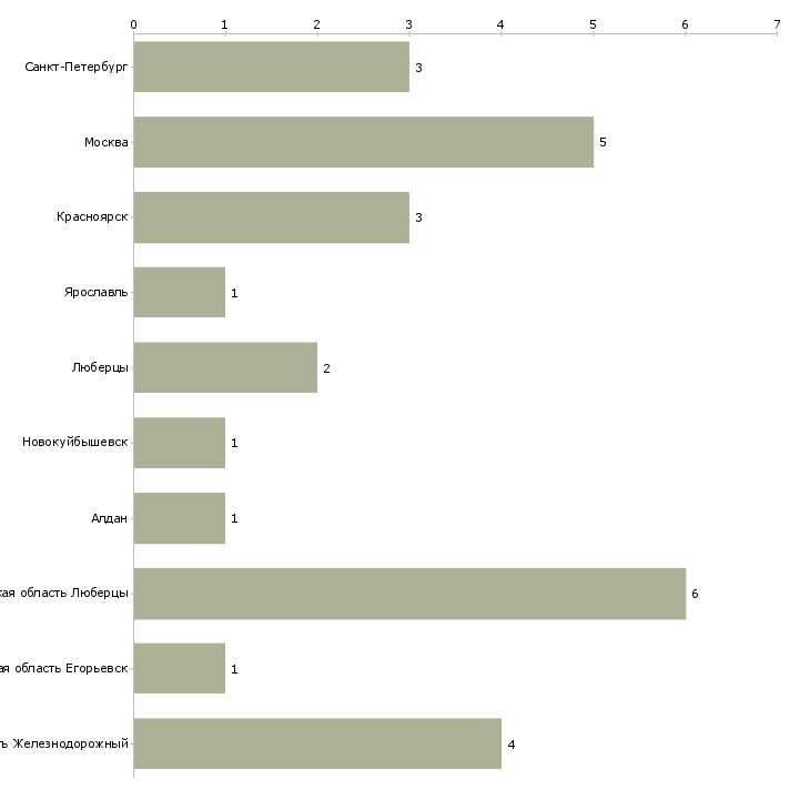 Найти работу мастер железнодорожного участка-Число вакансий «мастер железнодорожного участка» на сайте в городах Росcии