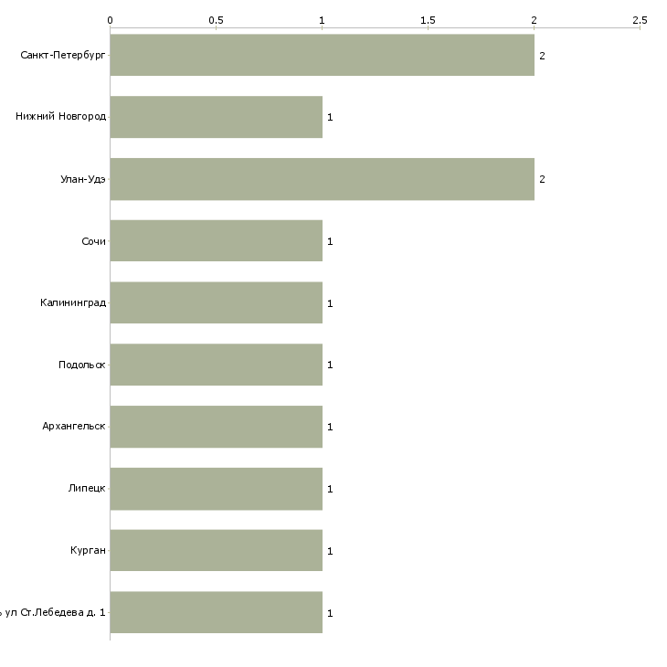 Найти работу машинист портального крана-Число вакансий «машинист портального крана» на сайте в городах Росcии