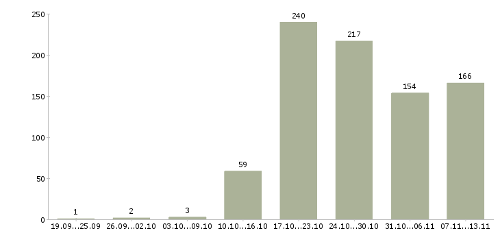Работа «медицинская сестра доу»-Число вакансий «медицинская сестра доу» на сайте за 2 месяца