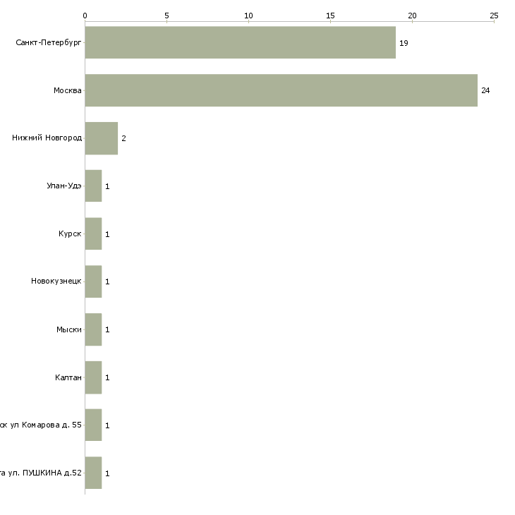 Найти работу медицинская сестра цсо-Число вакансий «медицинская сестра цсо» на сайте в городах Росcии