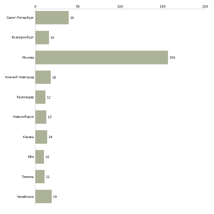 Найти работу менеджер выездных продаж-Число вакансий «менеджер выездных продаж» на сайте в городах Росcии
