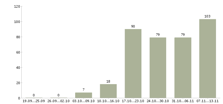 Работа «менеджер выездных продаж»-Число вакансий «менеджер выездных продаж» на сайте за 2 месяца