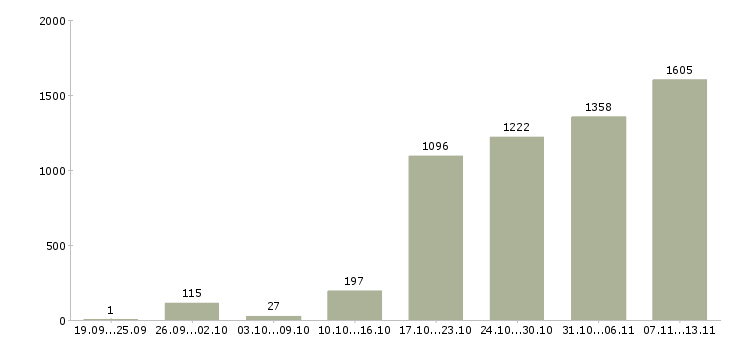 Работа «менеджер группы продаж»-Число вакансий «менеджер группы продаж» на сайте за 2 месяца