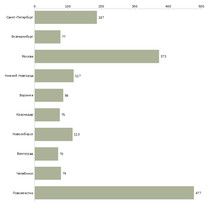 Найти работу менеджер на совмещение-Число вакансий «менеджер на совмещение» на сайте в городах Росcии