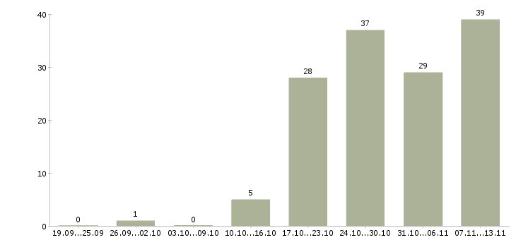 Работа «менеджер по оптовым продажам сантехники»-Число вакансий «менеджер по оптовым продажам сантехники» на сайте за 2 месяца