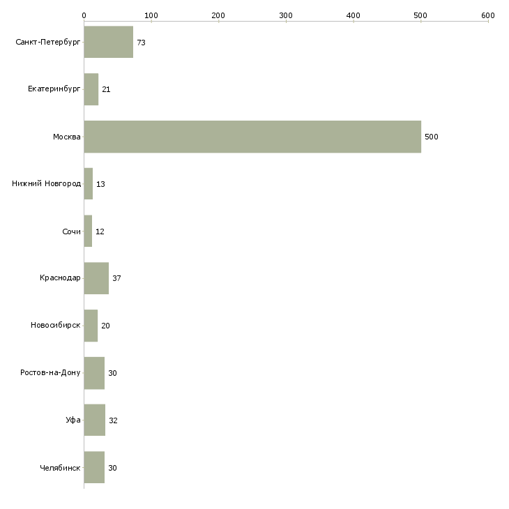 Найти работу менеджер по продажам коммерческой недвижимости-Число вакансий «менеджер по продажам коммерческой недвижимости» на сайте в городах Росcии