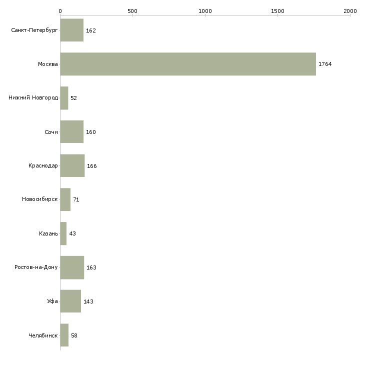 Найти работу менеджер по продажам недвижимости обучение-Число вакансий «менеджер по продажам недвижимости обучение» на сайте в городах Росcии
