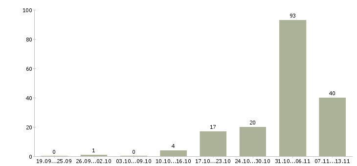 Работа «менеджер по продажам осаго»-Число вакансий «менеджер по продажам осаго» на сайте за 2 месяца