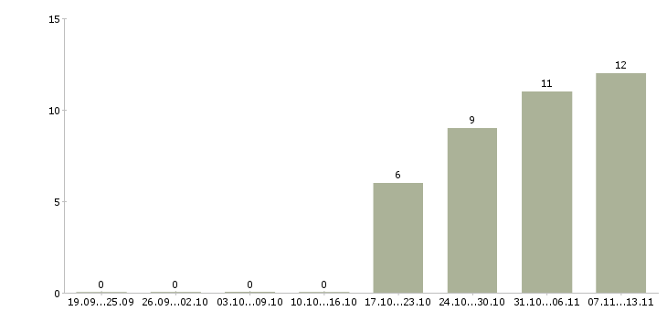 Работа «менеджер по продажам светодиодной продукции»-Число вакансий «менеджер по продажам светодиодной продукции» на сайте за 2 месяца
