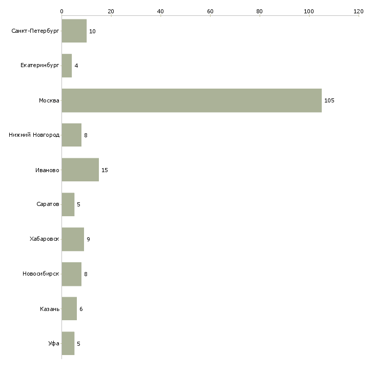Найти работу менеджер по продажам ткани-Число вакансий «менеджер по продажам ткани» на сайте в городах Росcии