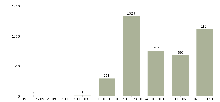 Работа «менеджер по продаже недвижимости обучение»-Число вакансий «менеджер по продаже недвижимости обучение» на сайте за 2 месяца