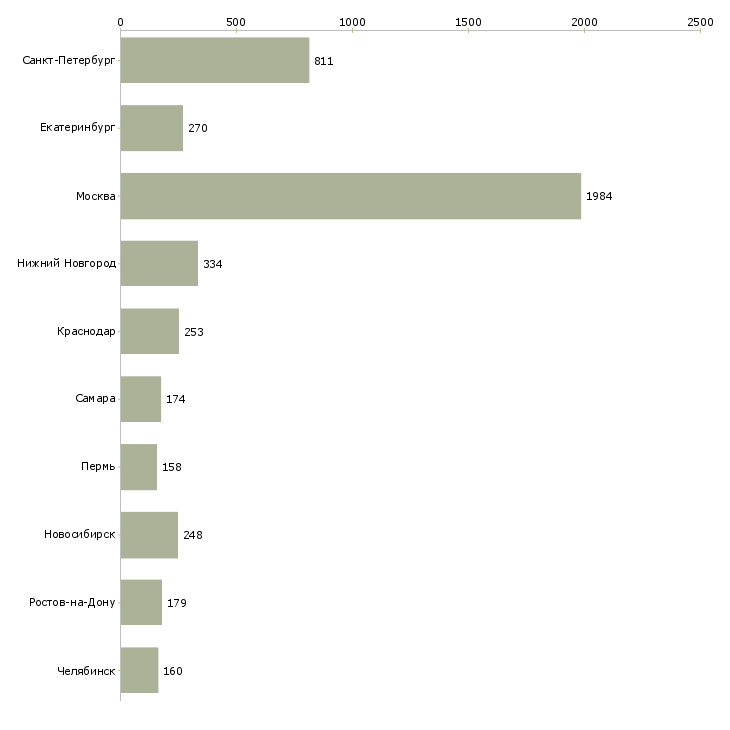 Найти работу менеджер по работе с задолженностью-Число вакансий «менеджер по работе с задолженностью» на сайте в городах Росcии