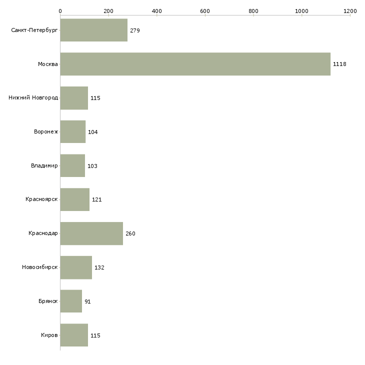 Найти работу менеджер по технической поддержке-Число вакансий «менеджер по технической поддержке» на сайте в городах Росcии