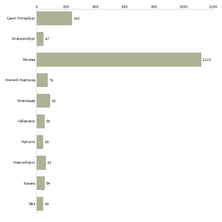 Найти работу менеджер по финансовому контролю-Число вакансий «менеджер по финансовому контролю» на сайте в городах Росcии