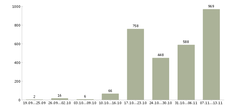 Работа «менеджер по финансовому контролю»-Число вакансий «менеджер по финансовому контролю» на сайте за 2 месяца