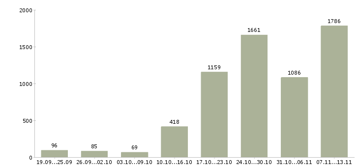 Работа «менеджер совмещение»-Число вакансий «менеджер совмещение» на сайте за 2 месяца