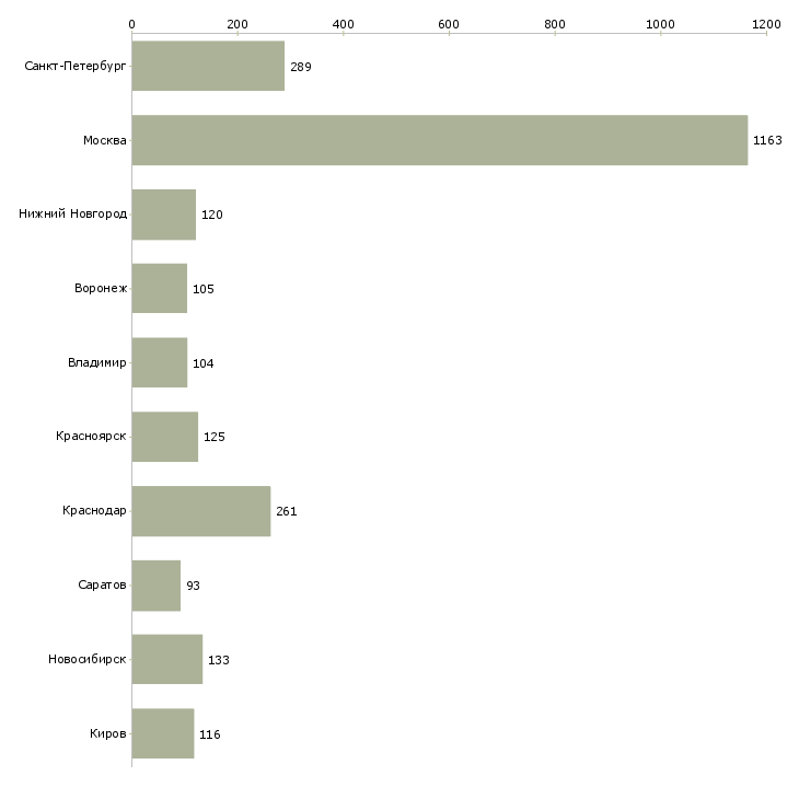 Найти работу менеджер технической поддержки-Число вакансий «менеджер технической поддержки» на сайте в городах Росcии