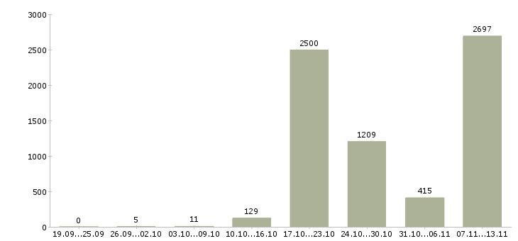 Работа «менеджер технической поддержки»-Число вакансий «менеджер технической поддержки» на сайте за 2 месяца