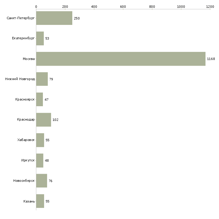 Найти работу менеджер финансового контроля-Число вакансий «менеджер финансового контроля» на сайте в городах Росcии