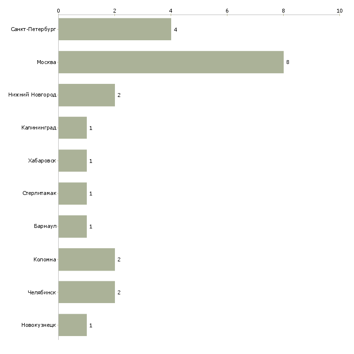 Найти работу монтажники сэндвич панелей-Число вакансий «монтажники сэндвич панелей» на сайте в городах Росcии