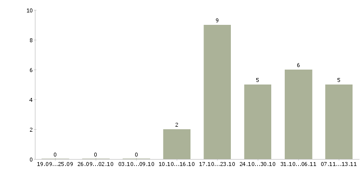 Работа «монтажники сэндвич панелей»-Число вакансий «монтажники сэндвич панелей» на сайте за 2 месяца