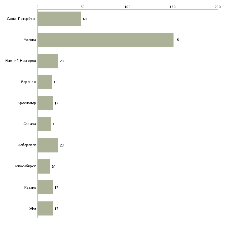Найти работу начальник отдела обеспечения качества-Число вакансий «начальник отдела обеспечения качества» на сайте в городах Росcии
