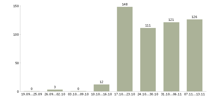 Работа «начальник отдела обеспечения качества»-Число вакансий «начальник отдела обеспечения качества» на сайте за 2 месяца