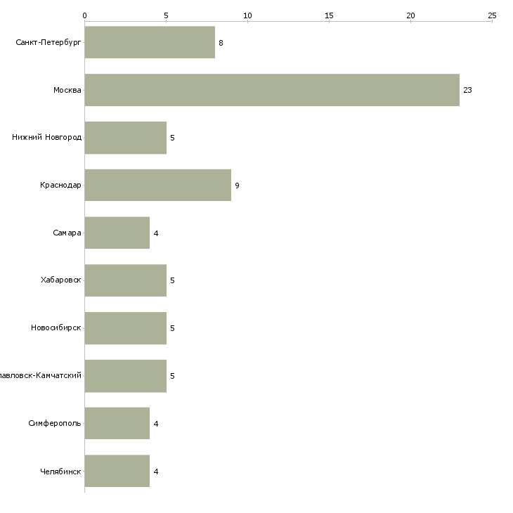 Найти работу начальник отдела складской логистики-Число вакансий «начальник отдела складской логистики» на сайте в городах Росcии
