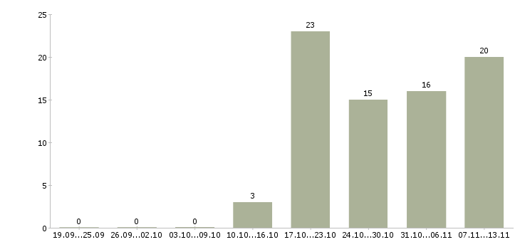 Работа «начальник отдела складской логистики»-Число вакансий «начальник отдела складской логистики» на сайте за 2 месяца