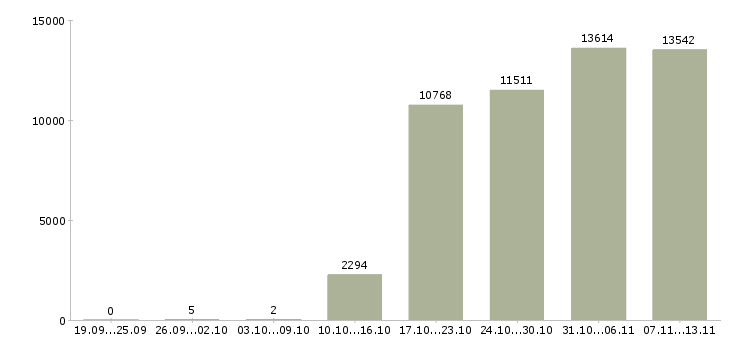 Работа «начальник офиса продаж»-Число вакансий «начальник офиса продаж» на сайте за 2 месяца