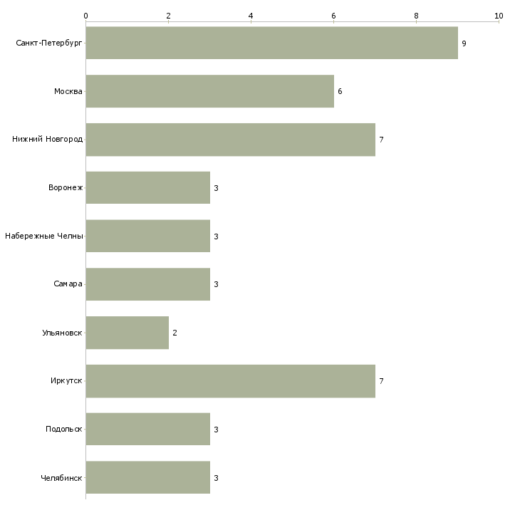 Найти работу начальник производства металлоконструкций-Число вакансий «начальник производства металлоконструкций» на сайте в городах Росcии