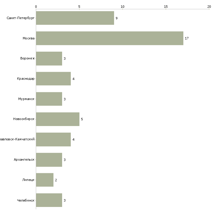 Найти работу начальник ремонтной службы-Число вакансий «начальник ремонтной службы» на сайте в городах Росcии