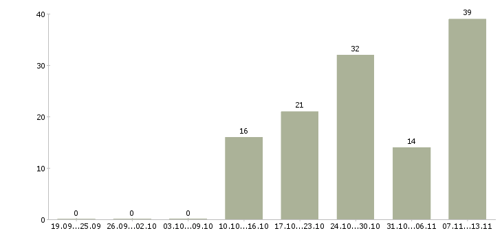 Работа «начальник управления розничного бизнеса»-Число вакансий «начальник управления розничного бизнеса» на сайте за 2 месяца