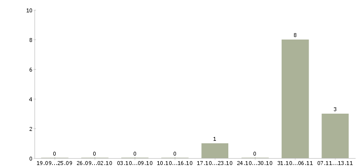 Работа «няня для двух мальчиков»-Число вакансий «няня для двух мальчиков» на сайте за 2 месяца