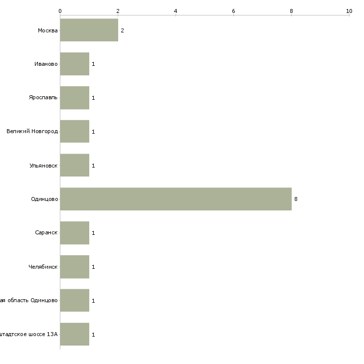 Найти работу оператор вакуумной упаковки-Число вакансий «оператор вакуумной упаковки» на сайте в городах Росcии