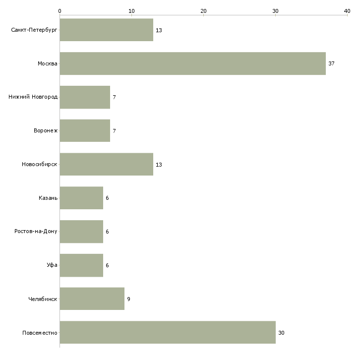 Найти работу оператор по размещению рекламы-Число вакансий «оператор по размещению рекламы» на сайте в городах Росcии