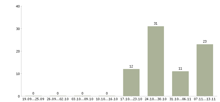 Работа «оператор пульта управления оборудованием»-Число вакансий «оператор пульта управления оборудованием» на сайте за 2 месяца