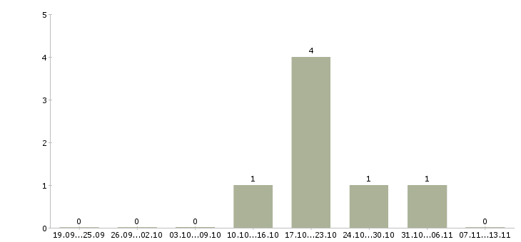Работа «оператор формовочной машины»-Число вакансий «оператор формовочной машины» на сайте за 2 месяца