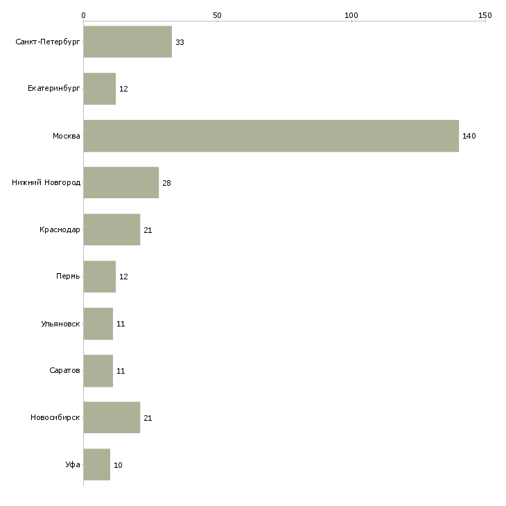 Найти работу офисный водитель в компанию-Число вакансий «офисный водитель в компанию» на сайте в городах Росcии