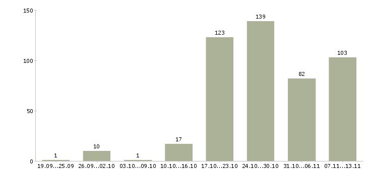 Работа «офисный водитель в компанию»-Число вакансий «офисный водитель в компанию» на сайте за 2 месяца