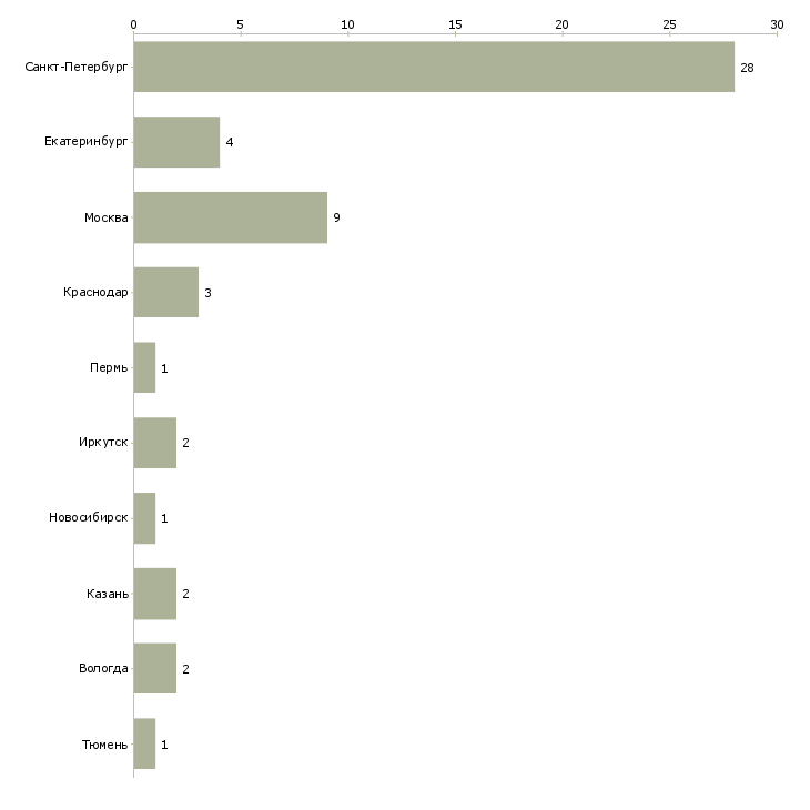 Найти работу официант в ресторан при отеле-Число вакансий «официант в ресторан при отеле» на сайте в городах Росcии