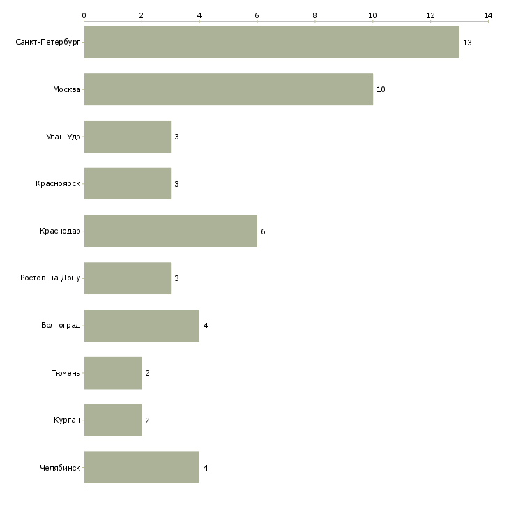 Найти работу охранник группы быстрого реагирования-Число вакансий «охранник группы быстрого реагирования» на сайте в городах Росcии