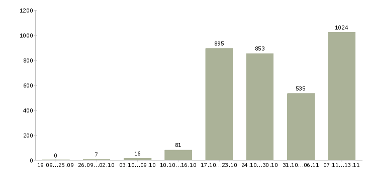 Работа «партнеров для развития проекта»-Число вакансий «партнеров для развития проекта» на сайте за 2 месяца