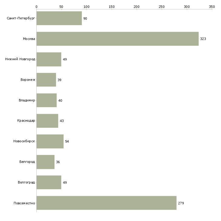 Найти работу по инструкциям в интернете-Число вакансий «по инструкциям в интернете» на сайте в городах Росcии