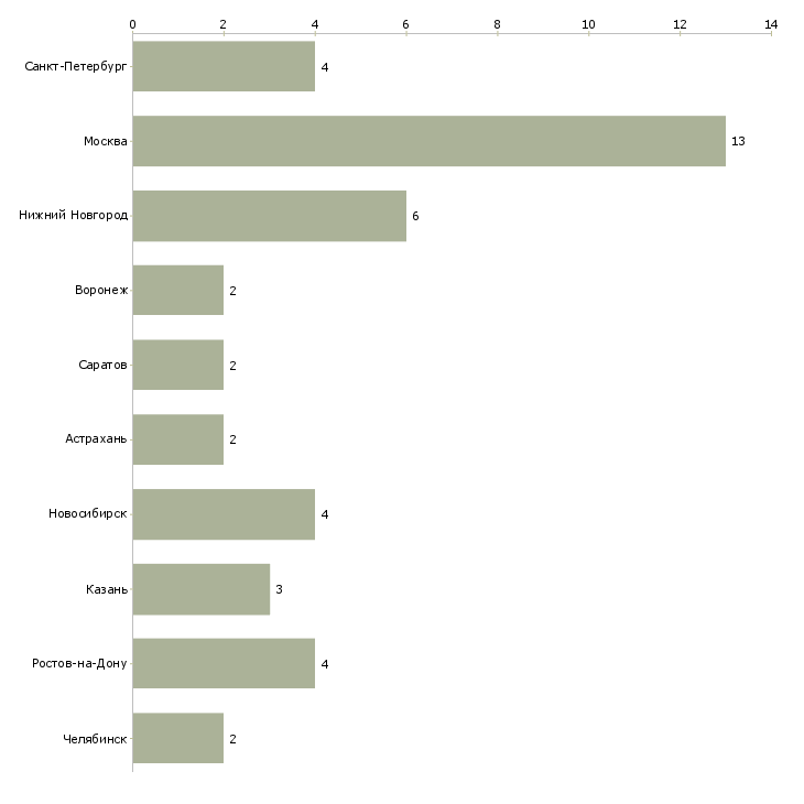 Найти работу помощник seo специалиста-Число вакансий «помощник seo специалиста» на сайте в городах Росcии