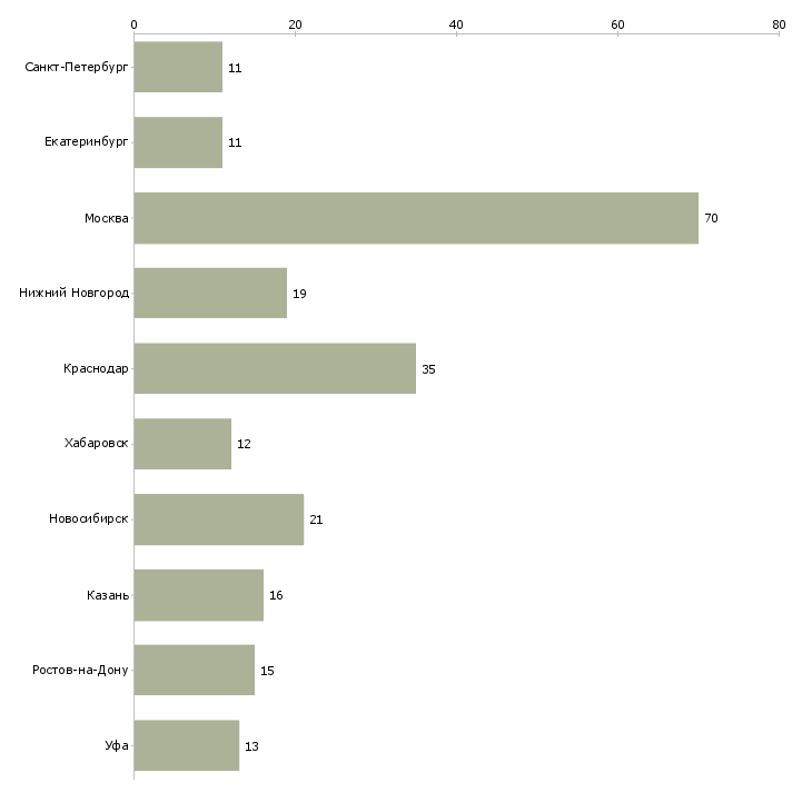Найти работу помощник руководителя направления-Число вакансий «помощник руководителя направления» на сайте в городах Росcии