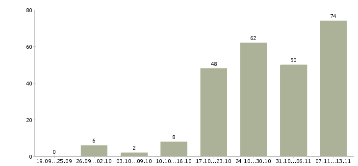 Работа «помощник руководителя направления»-Число вакансий «помощник руководителя направления» на сайте за 2 месяца