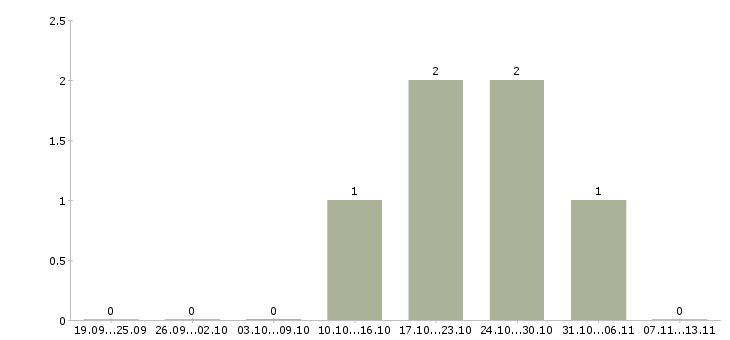 Работа «преподаватель курсов кройки и шитья»-Число вакансий «преподаватель курсов кройки и шитья» на сайте за 2 месяца
