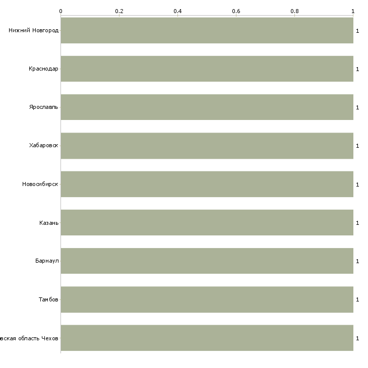 Найти работу прессовщик макулатуры-Число вакансий «прессовщик макулатуры» на сайте в городах Росcии