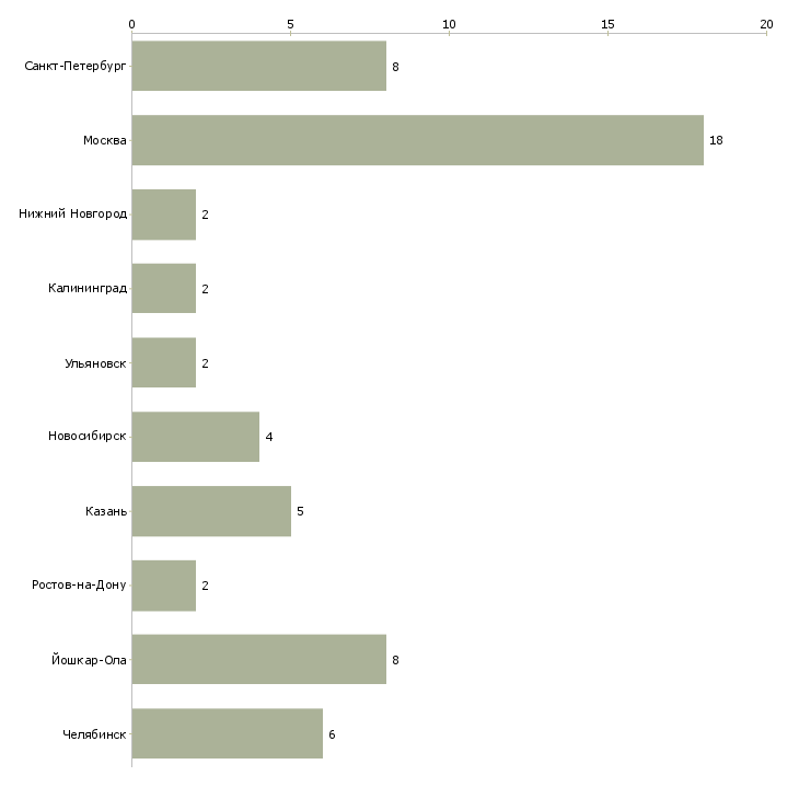 Найти работу программист unity-Число вакансий «программист unity» на сайте в городах Росcии